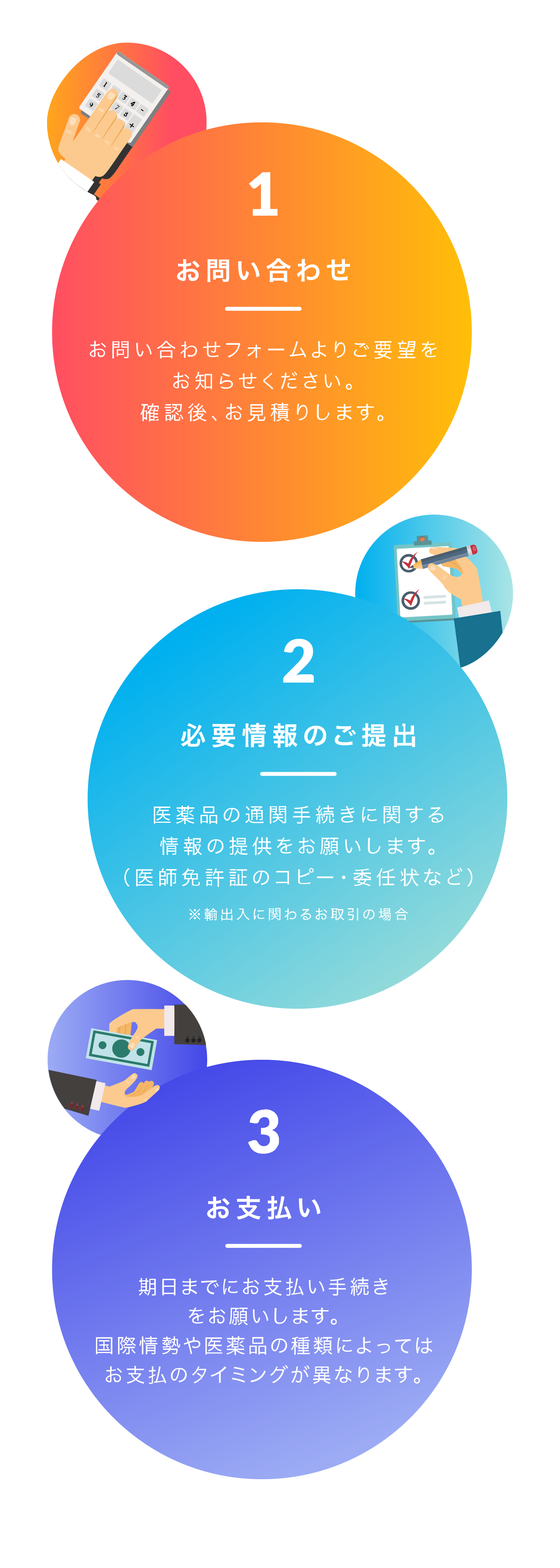 3ステップの流れ図:1 お問い合わせ お問い合わせフォームよりご要望をお知らせください。確認後、お見積りします。2 必要情報のご提出 医薬品の通関手続きに関する情報の提供をお願いします。(医師免許証のコピー・委任状など)※輸出入に関わるお取引の場合 3 お支払い 期日までにお支払い手続きをお願いします。国際情勢や医薬品の種類によっては、お支払いのタイミングが異なります。
